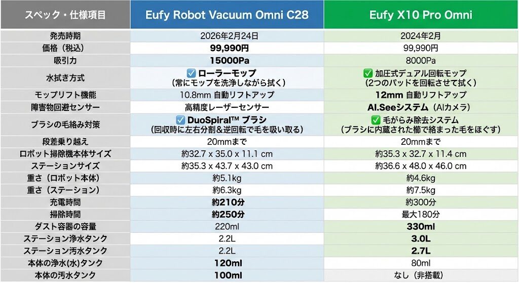 アンカーEufy Omni C28とX10 Pro Omniの