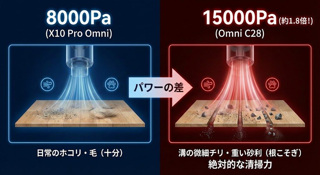 2-2. 【吸引力の違い】最新の15000Pa（Omni C28）と8000Pa（X10 Pro Omni）の差はどこに出る？