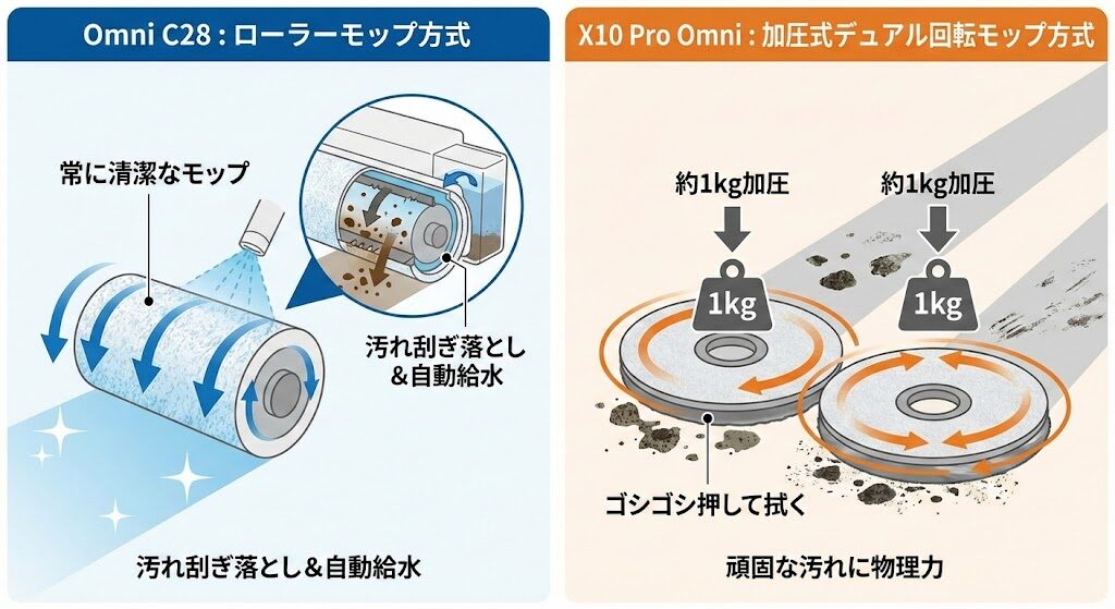 2-1. 【水拭き方式の違い】「ローラーモップ（Omni C28）」vs「加圧式デュアル回転モップ（X10 Pro Omni）」