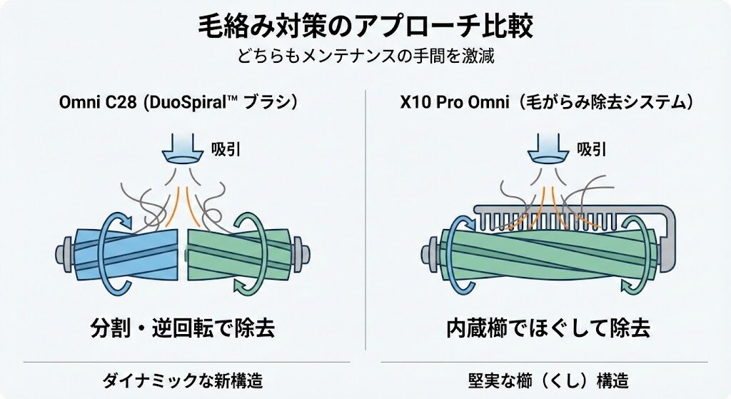2-3. 【毛絡み対策の比較】DuoSpiral™ ブラシ（Omni C28）と毛がらみ除去システム（X10 Pro Omni）