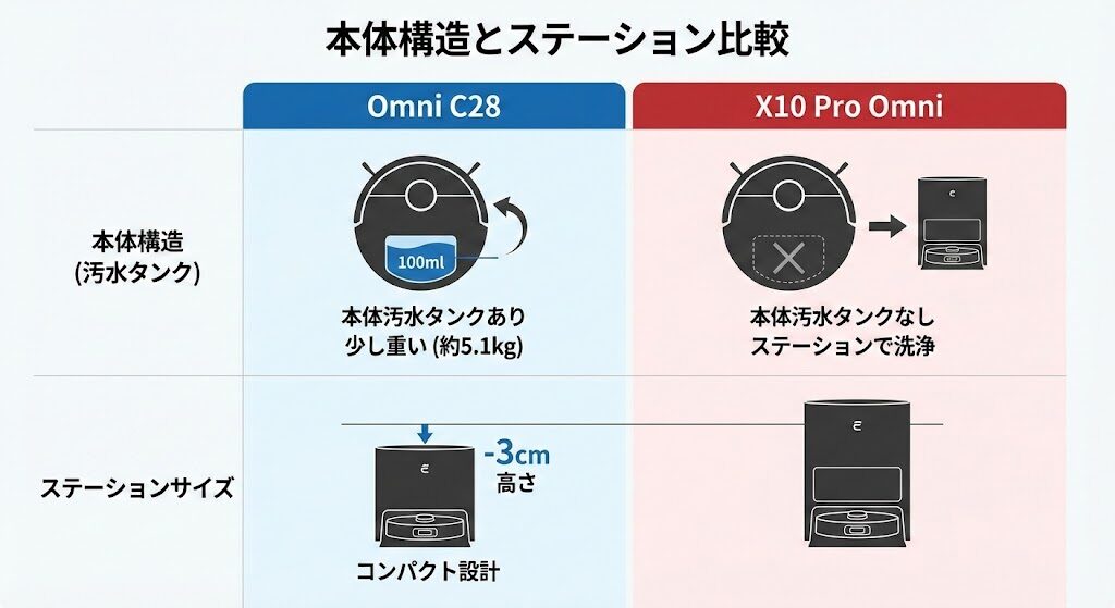 2-5. 【本体構造の違い】本体側「汚水タンク」の有無とステーションサイズの比較