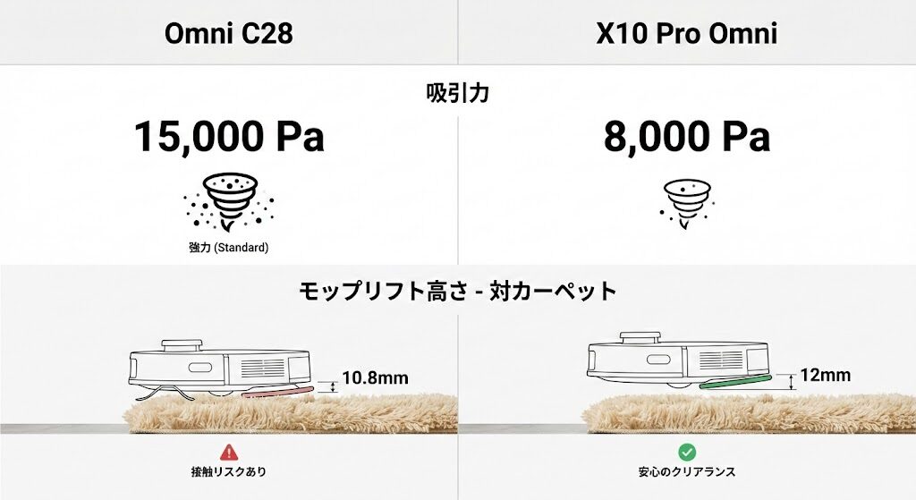 3-1. 吸引力・清掃能力・モップリフト機能のスペック比較