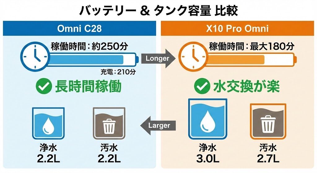 3-2. バッテリー駆動時間・サイズ・タンク容量の比較