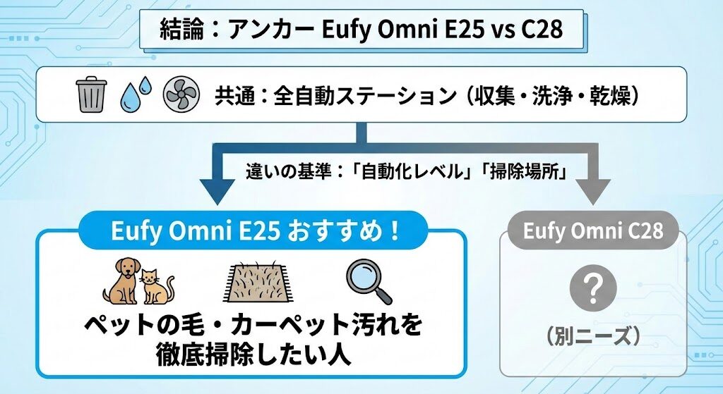 1. 結論：アンカー Eufy Omni E25とC28、あなたにおすすめなのはどっち？